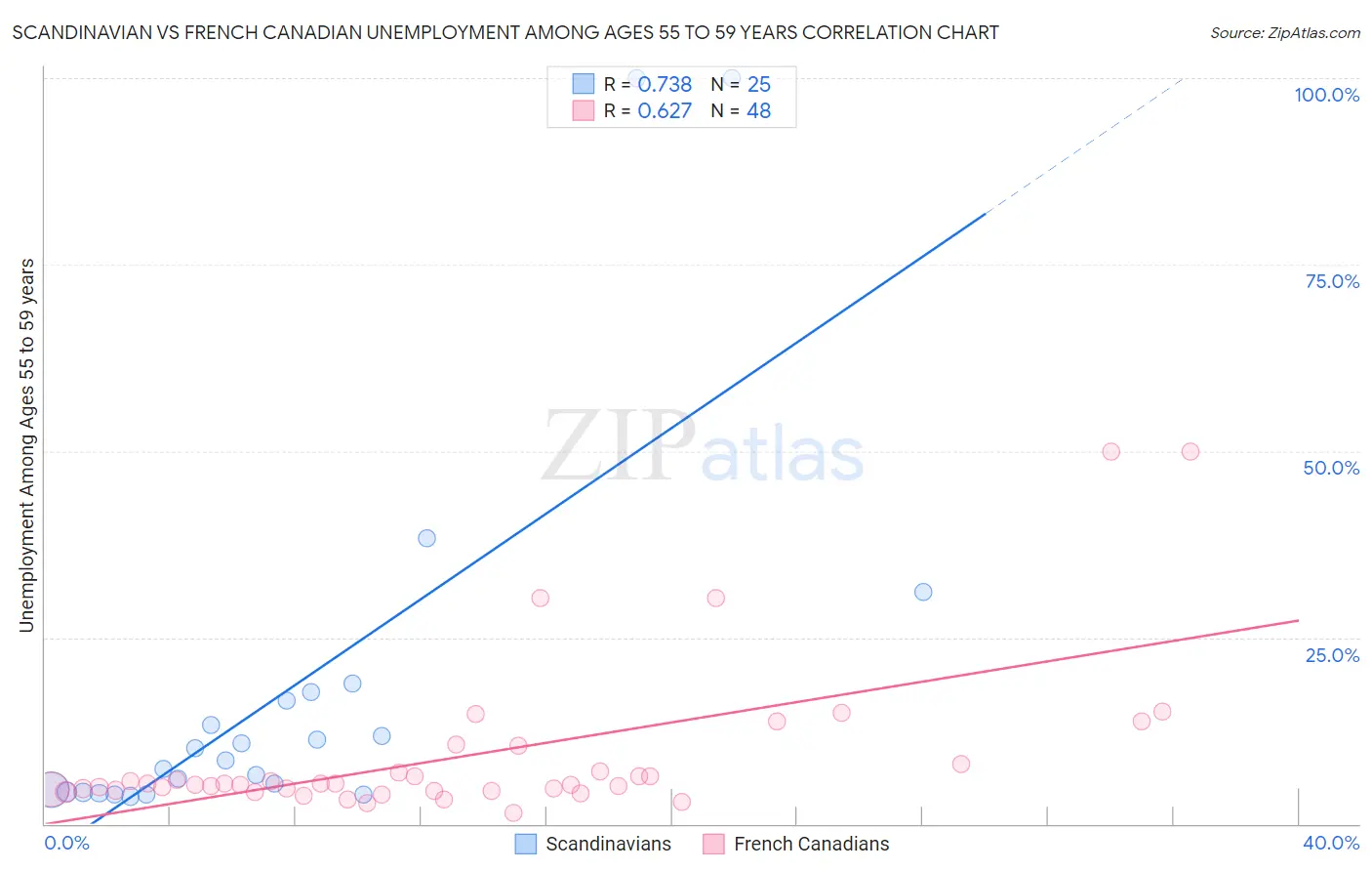 Scandinavian vs French Canadian Unemployment Among Ages 55 to 59 years