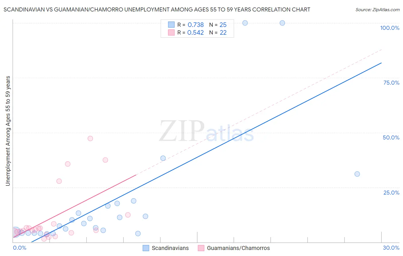 Scandinavian vs Guamanian/Chamorro Unemployment Among Ages 55 to 59 years
