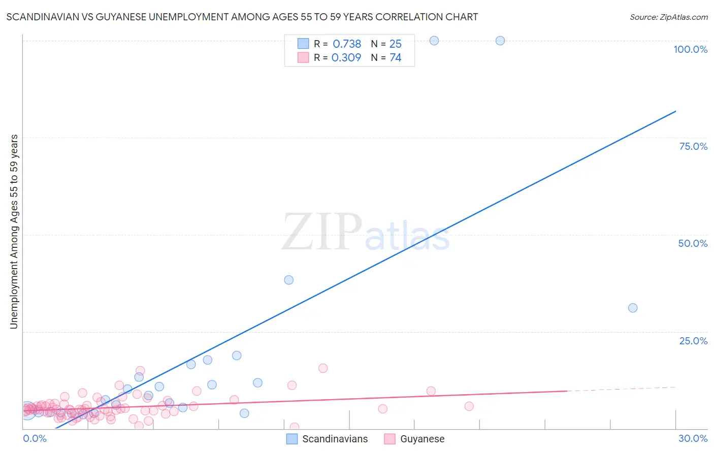 Scandinavian vs Guyanese Unemployment Among Ages 55 to 59 years