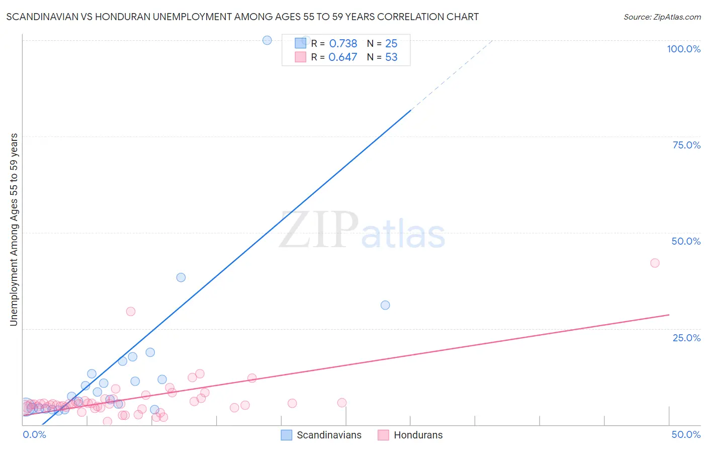 Scandinavian vs Honduran Unemployment Among Ages 55 to 59 years