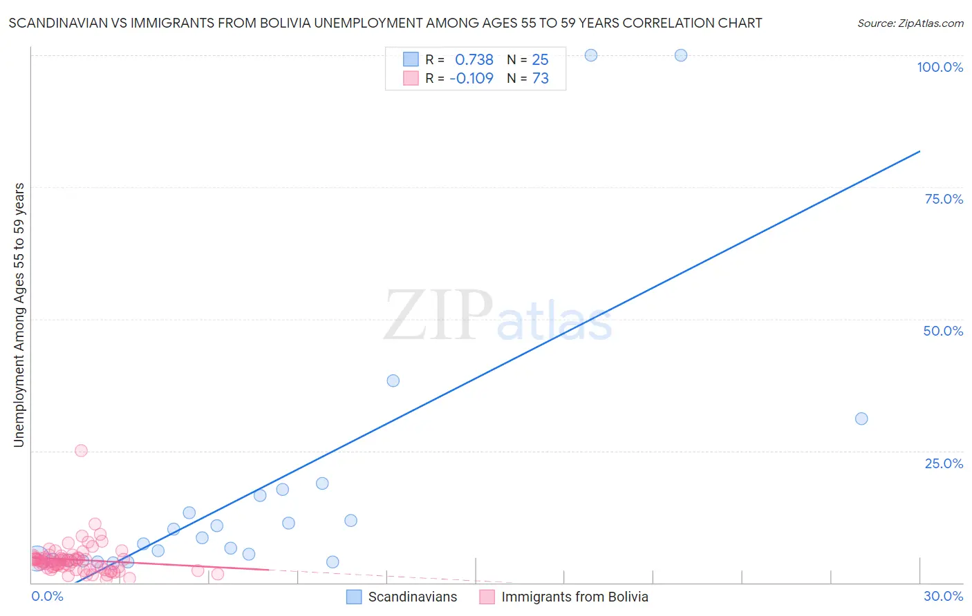 Scandinavian vs Immigrants from Bolivia Unemployment Among Ages 55 to 59 years