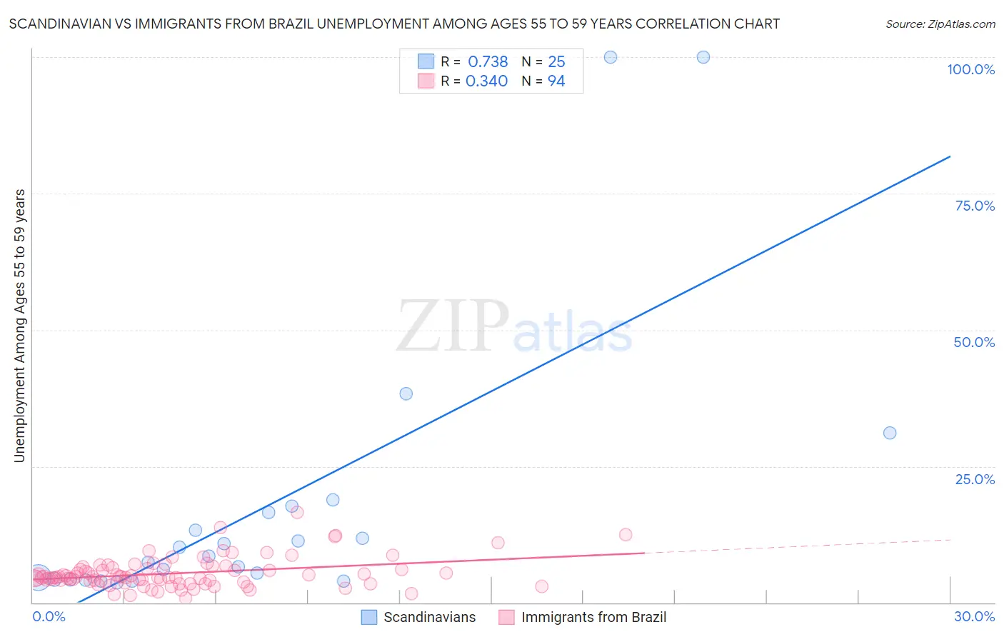 Scandinavian vs Immigrants from Brazil Unemployment Among Ages 55 to 59 years