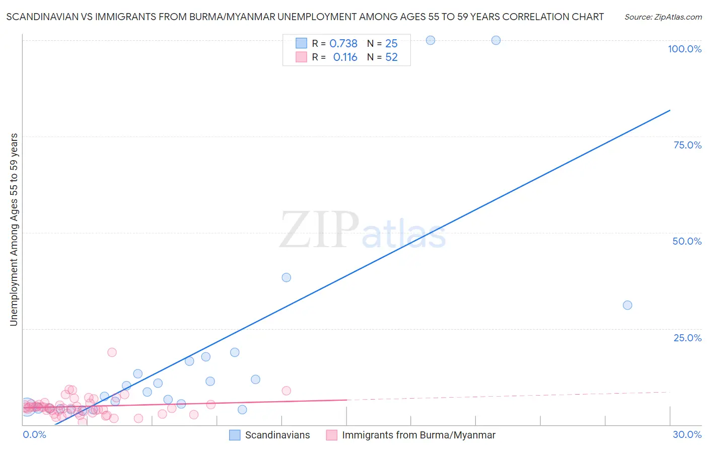 Scandinavian vs Immigrants from Burma/Myanmar Unemployment Among Ages 55 to 59 years