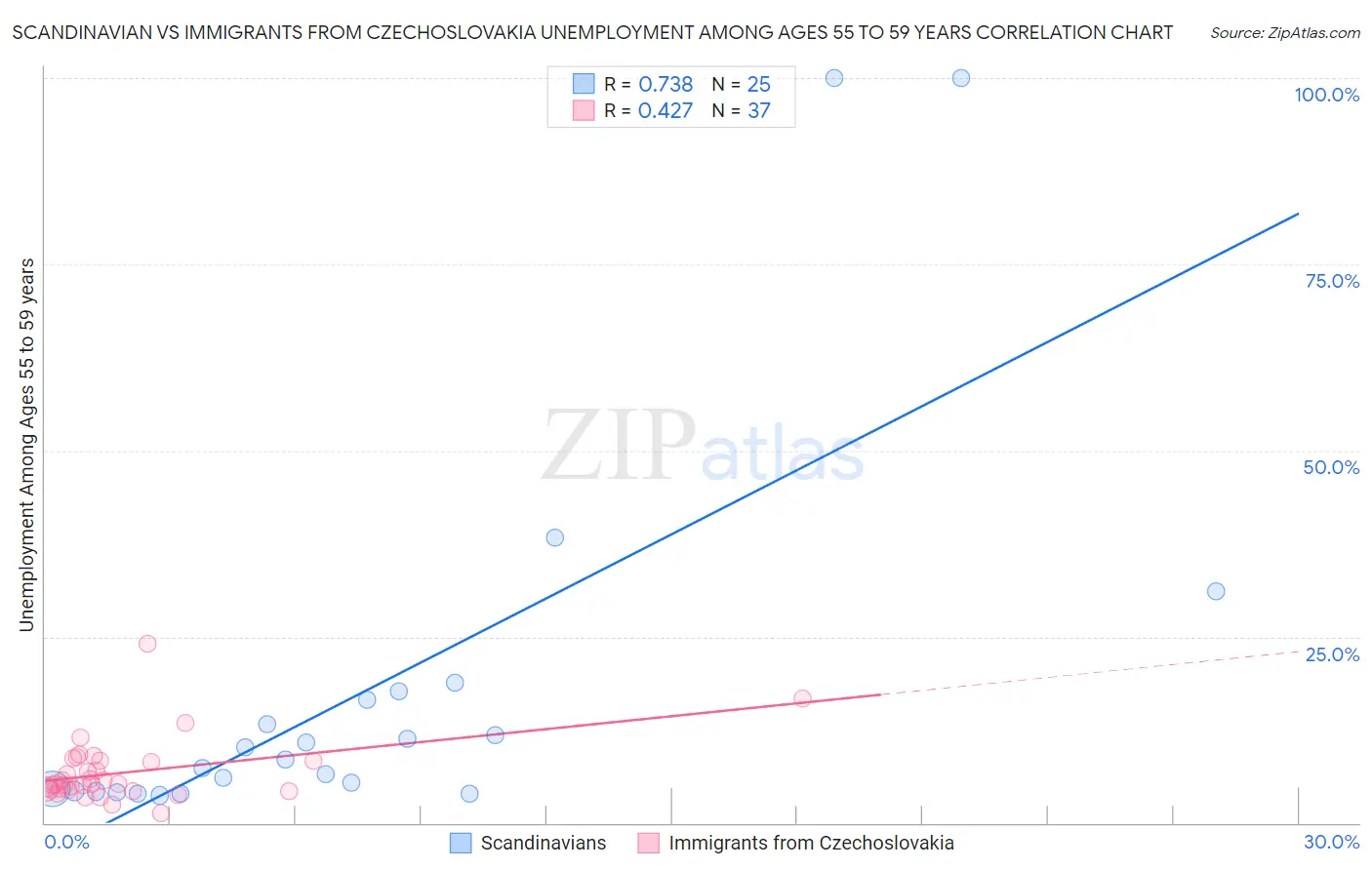 Scandinavian vs Immigrants from Czechoslovakia Unemployment Among Ages 55 to 59 years