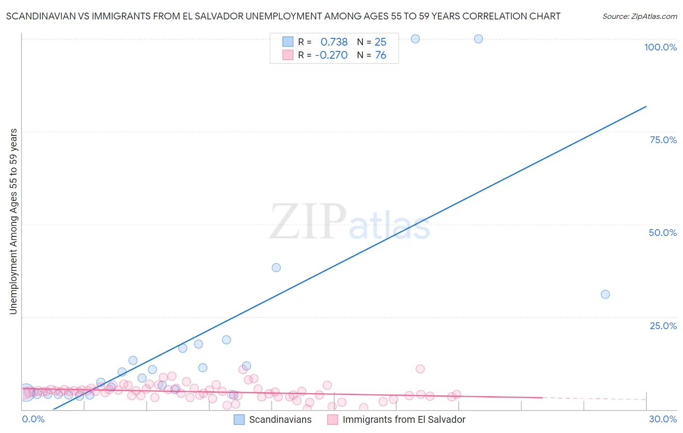 Scandinavian vs Immigrants from El Salvador Unemployment Among Ages 55 to 59 years