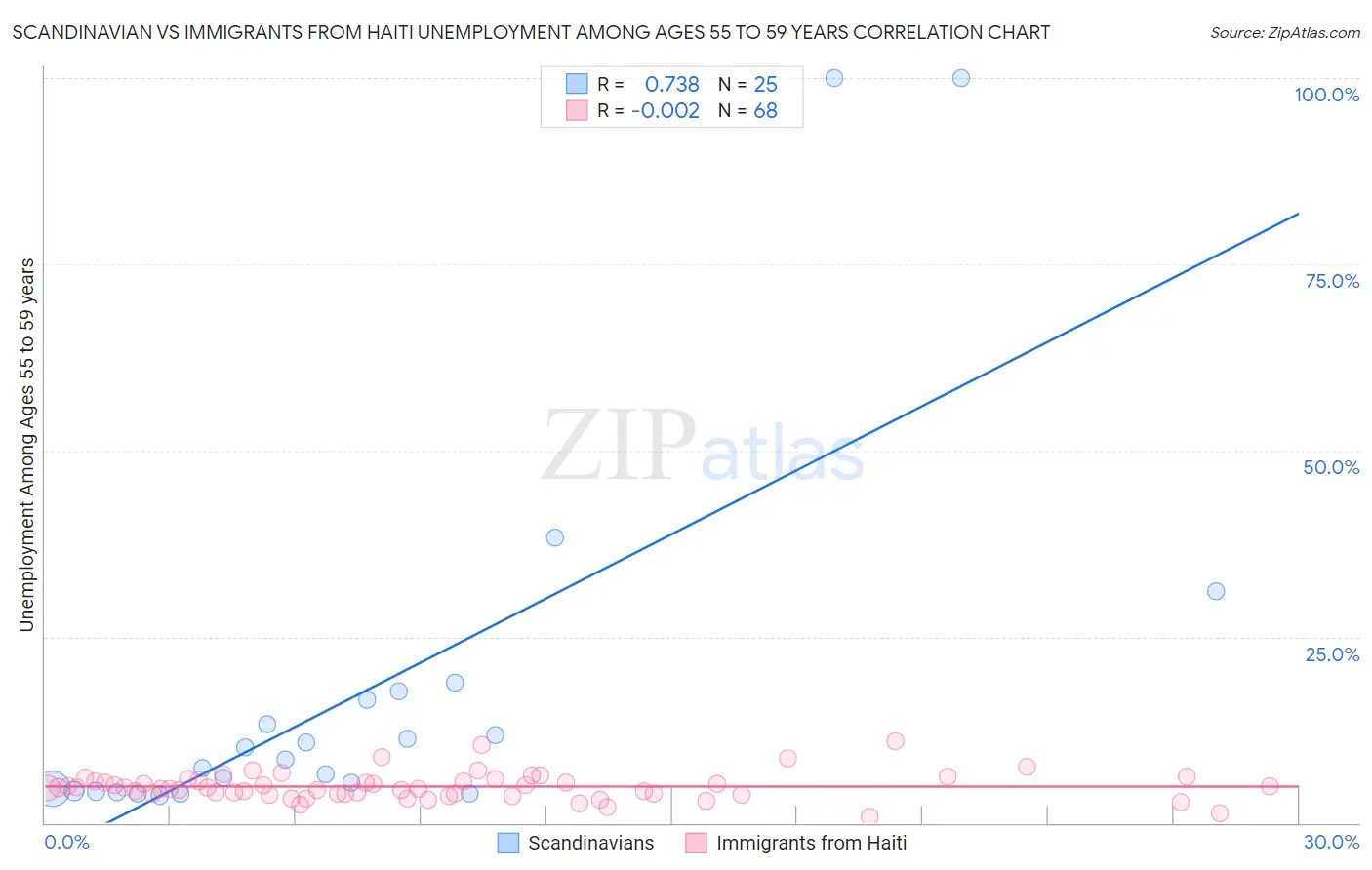 Scandinavian vs Immigrants from Haiti Unemployment Among Ages 55 to 59 years