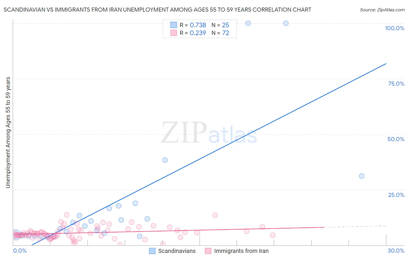 Scandinavian vs Immigrants from Iran Unemployment Among Ages 55 to 59 years