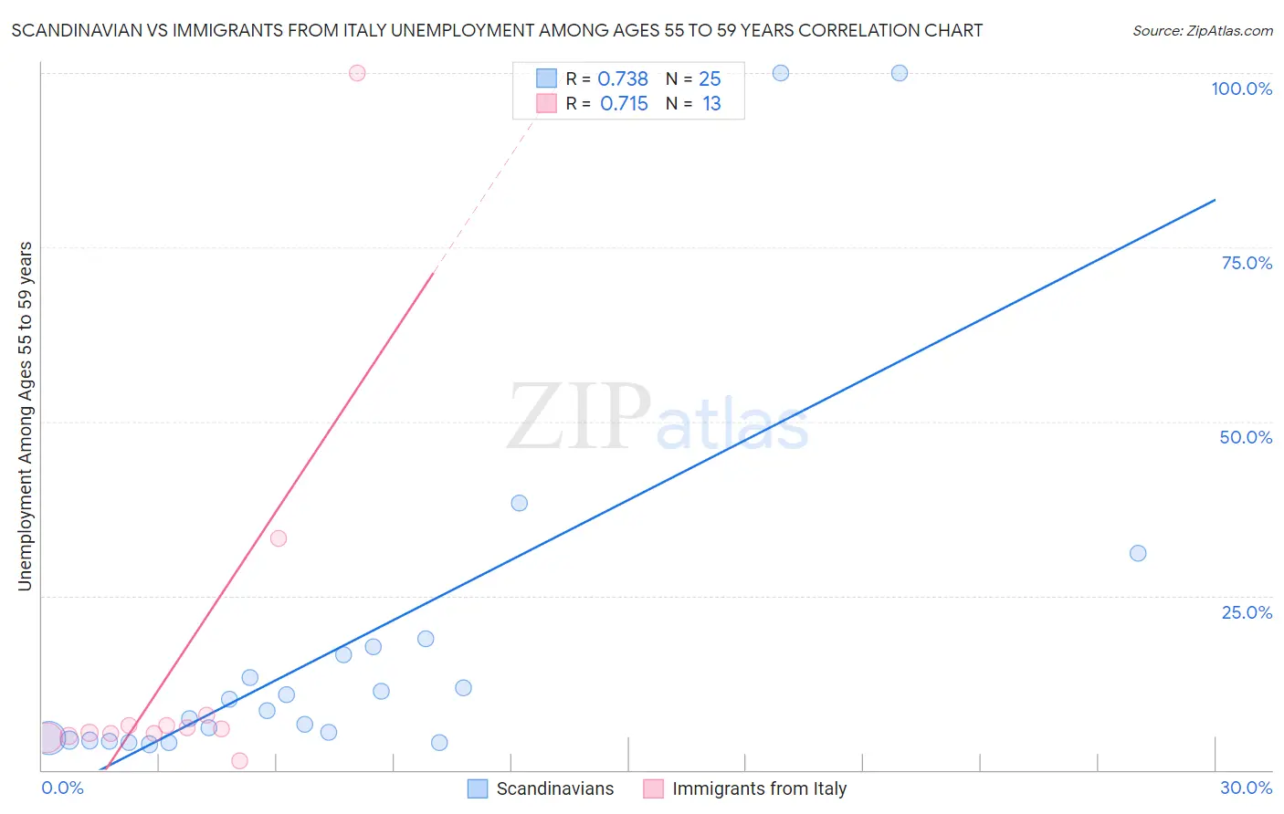 Scandinavian vs Immigrants from Italy Unemployment Among Ages 55 to 59 years