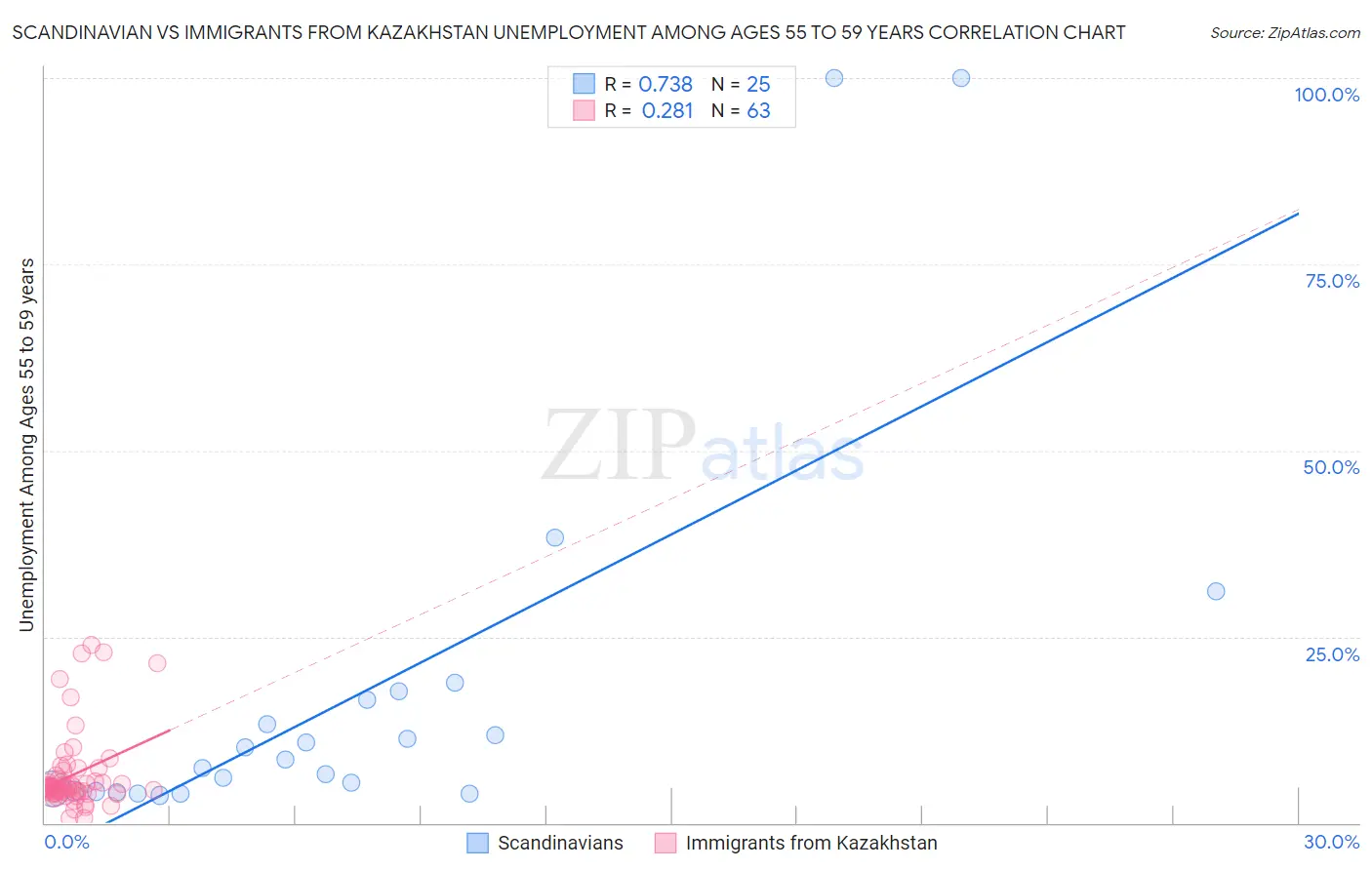 Scandinavian vs Immigrants from Kazakhstan Unemployment Among Ages 55 to 59 years