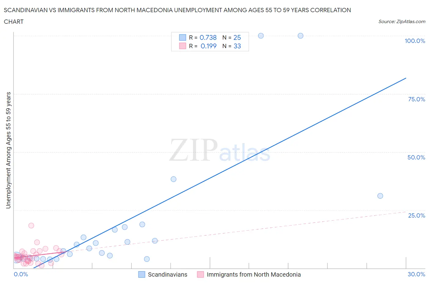 Scandinavian vs Immigrants from North Macedonia Unemployment Among Ages 55 to 59 years