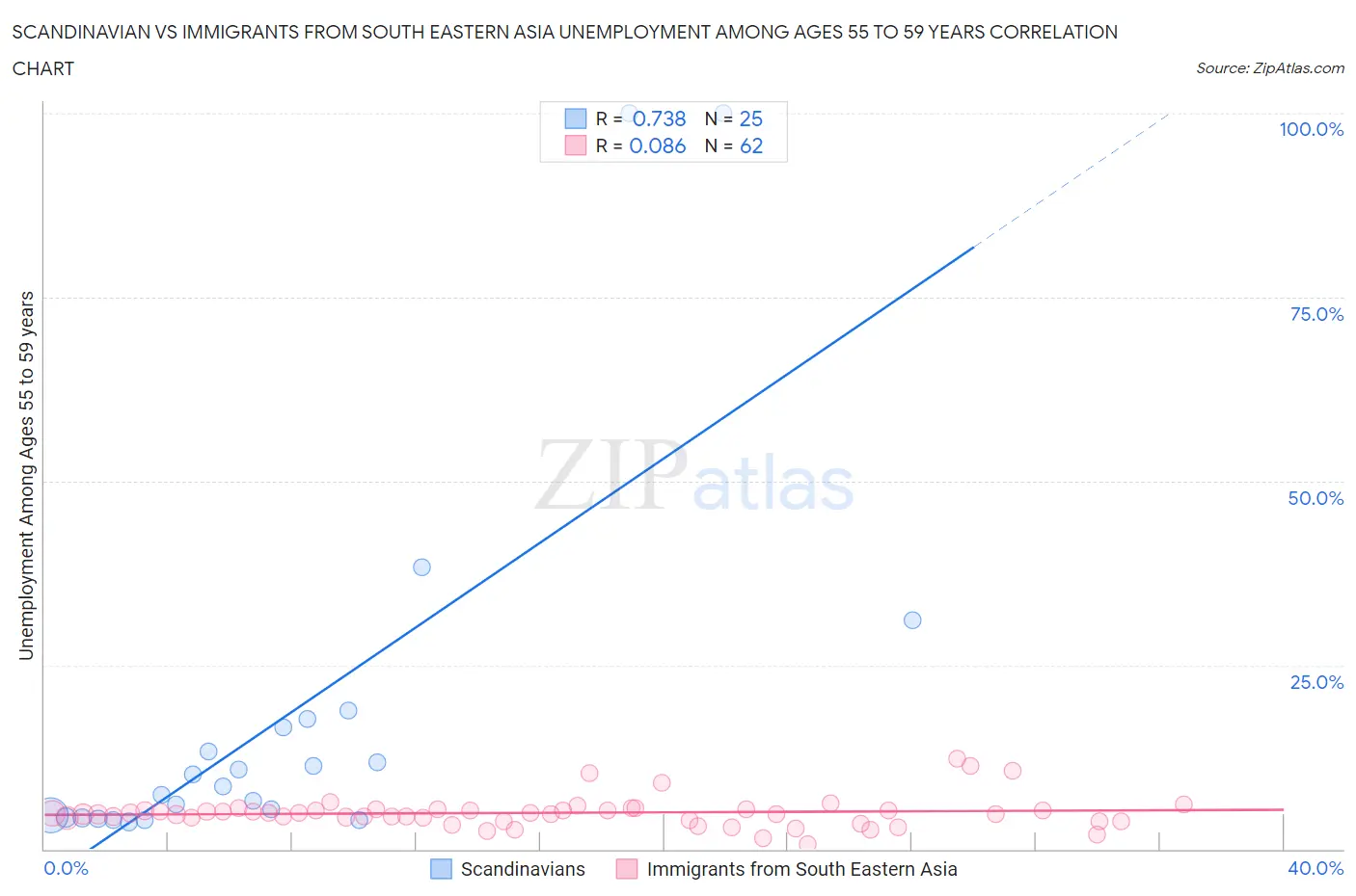 Scandinavian vs Immigrants from South Eastern Asia Unemployment Among Ages 55 to 59 years