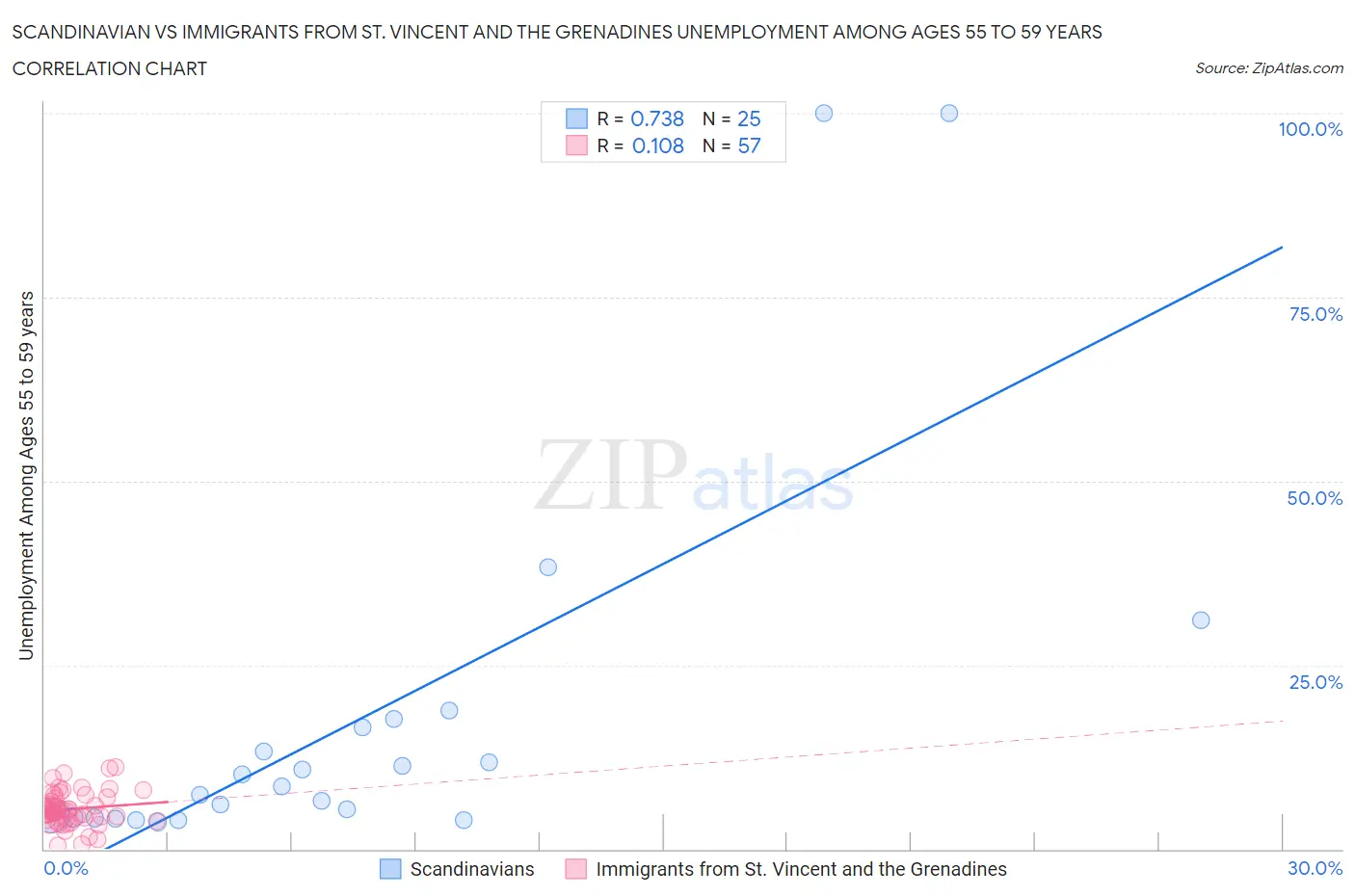 Scandinavian vs Immigrants from St. Vincent and the Grenadines Unemployment Among Ages 55 to 59 years