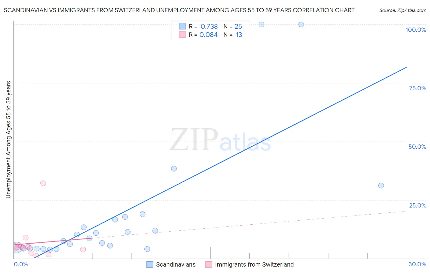 Scandinavian vs Immigrants from Switzerland Unemployment Among Ages 55 to 59 years