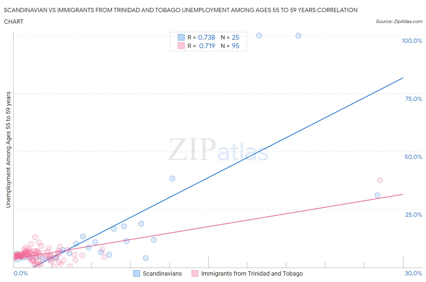 Scandinavian vs Immigrants from Trinidad and Tobago Unemployment Among Ages 55 to 59 years