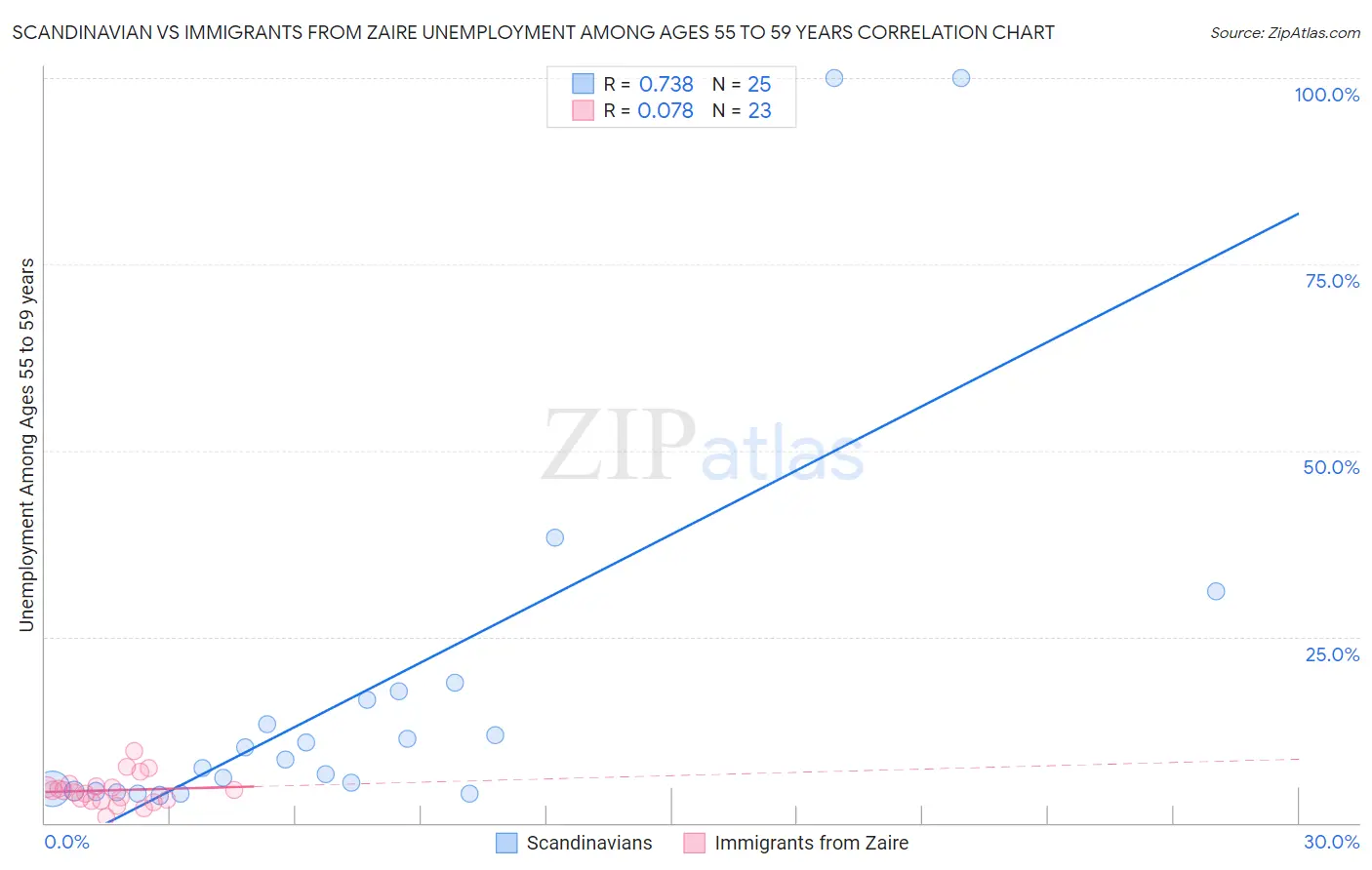 Scandinavian vs Immigrants from Zaire Unemployment Among Ages 55 to 59 years