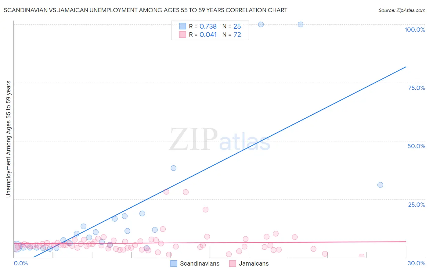 Scandinavian vs Jamaican Unemployment Among Ages 55 to 59 years