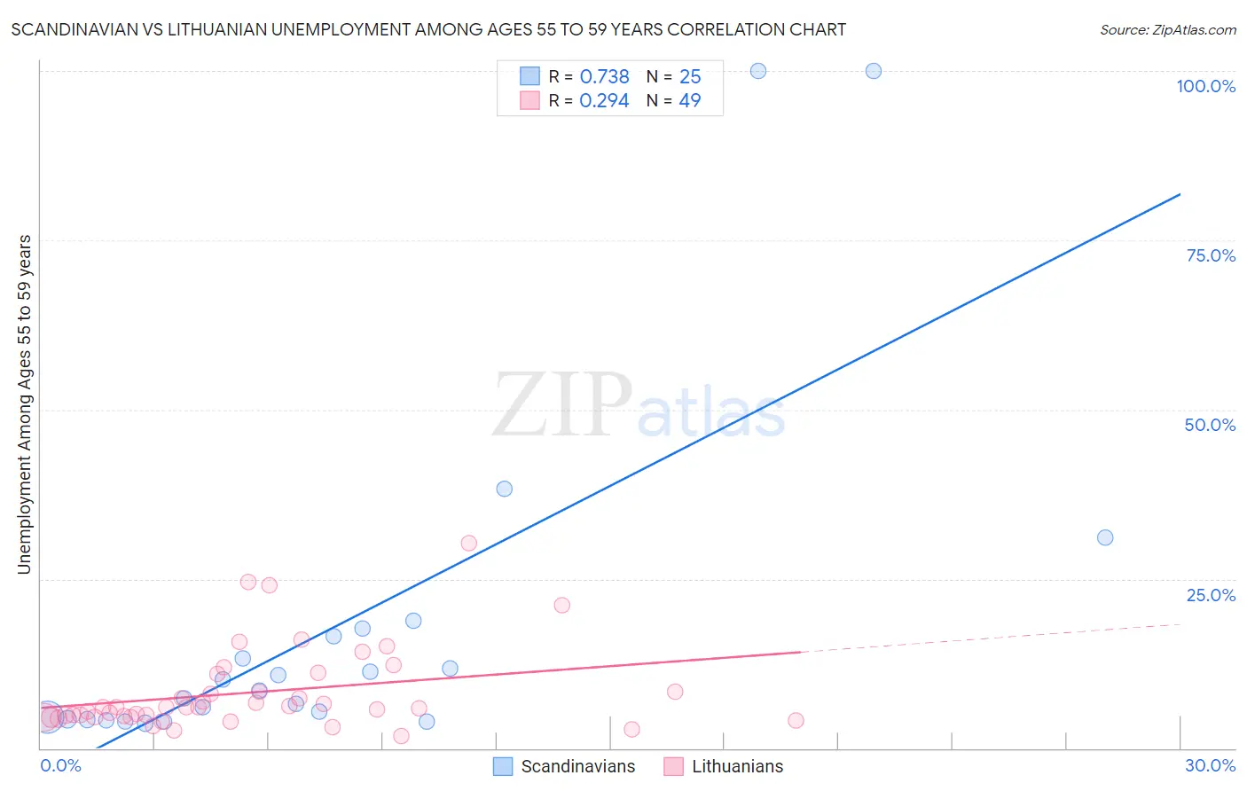Scandinavian vs Lithuanian Unemployment Among Ages 55 to 59 years