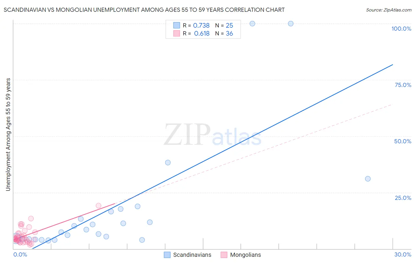 Scandinavian vs Mongolian Unemployment Among Ages 55 to 59 years