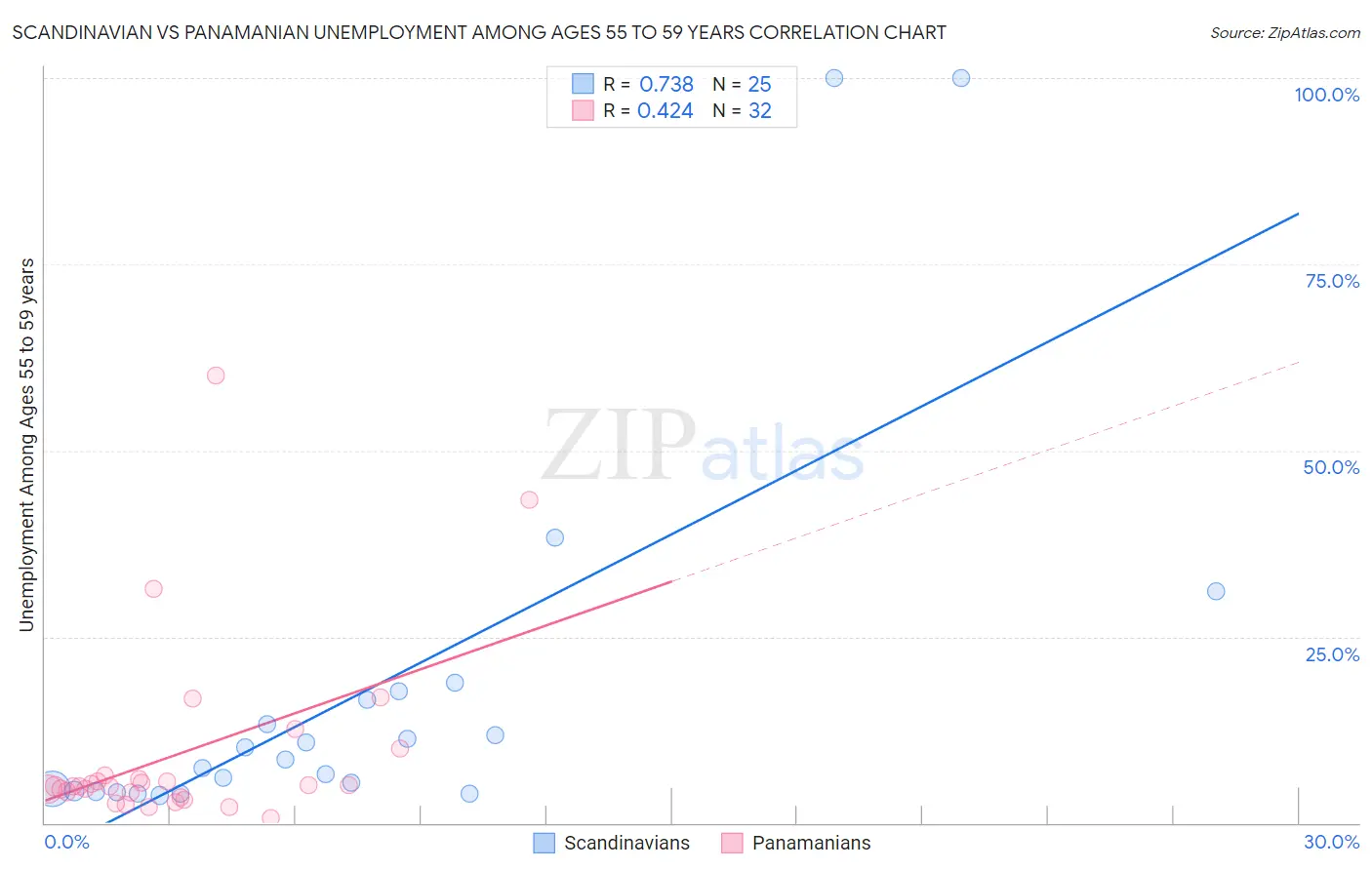Scandinavian vs Panamanian Unemployment Among Ages 55 to 59 years
