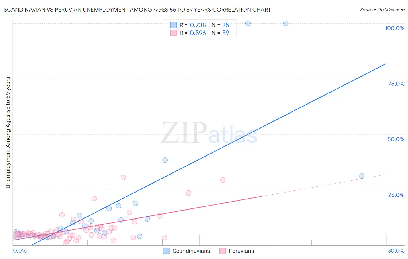 Scandinavian vs Peruvian Unemployment Among Ages 55 to 59 years