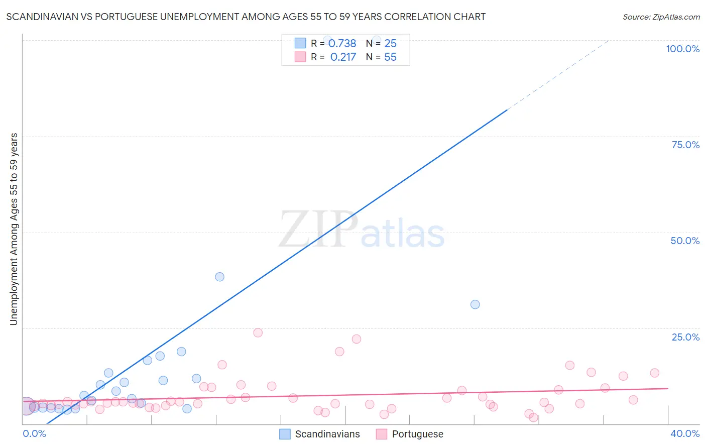 Scandinavian vs Portuguese Unemployment Among Ages 55 to 59 years