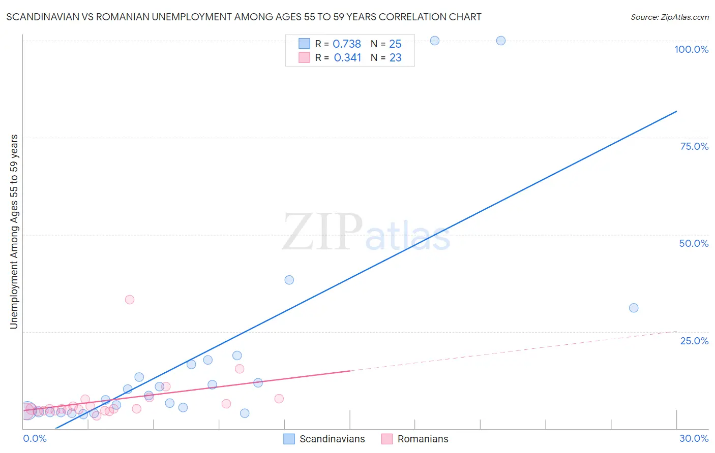 Scandinavian vs Romanian Unemployment Among Ages 55 to 59 years