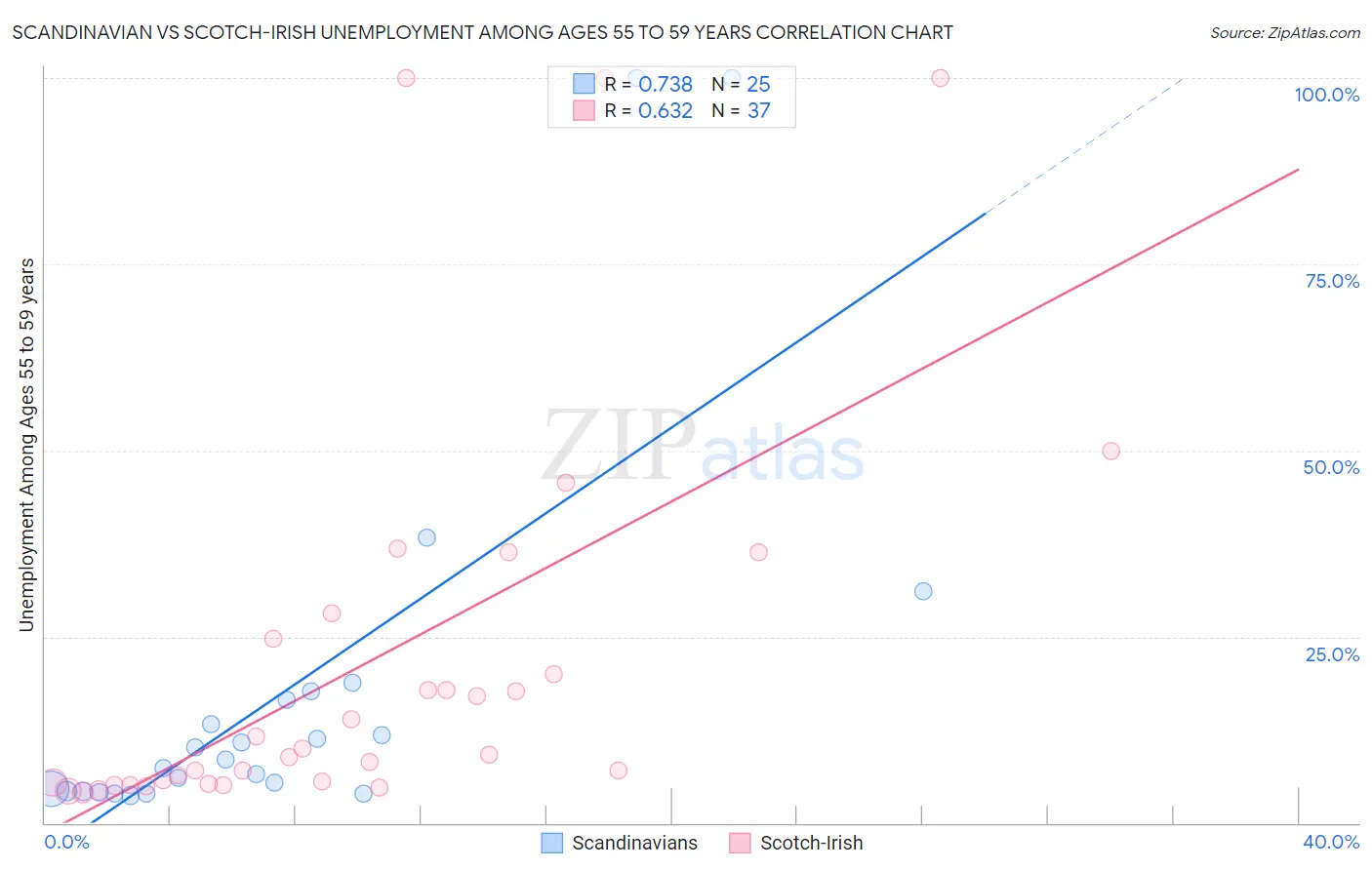 Scandinavian vs Scotch-Irish Unemployment Among Ages 55 to 59 years