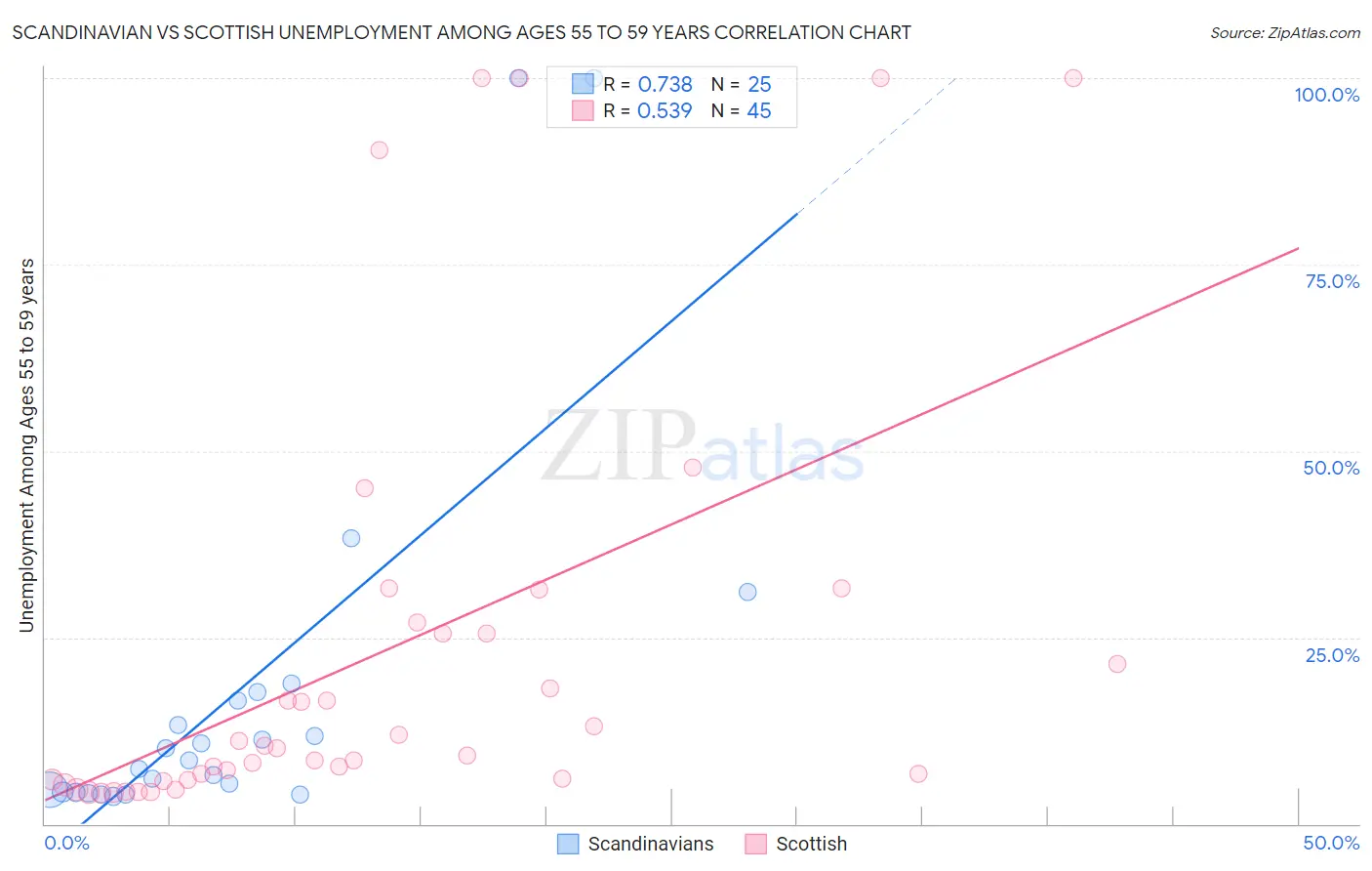 Scandinavian vs Scottish Unemployment Among Ages 55 to 59 years