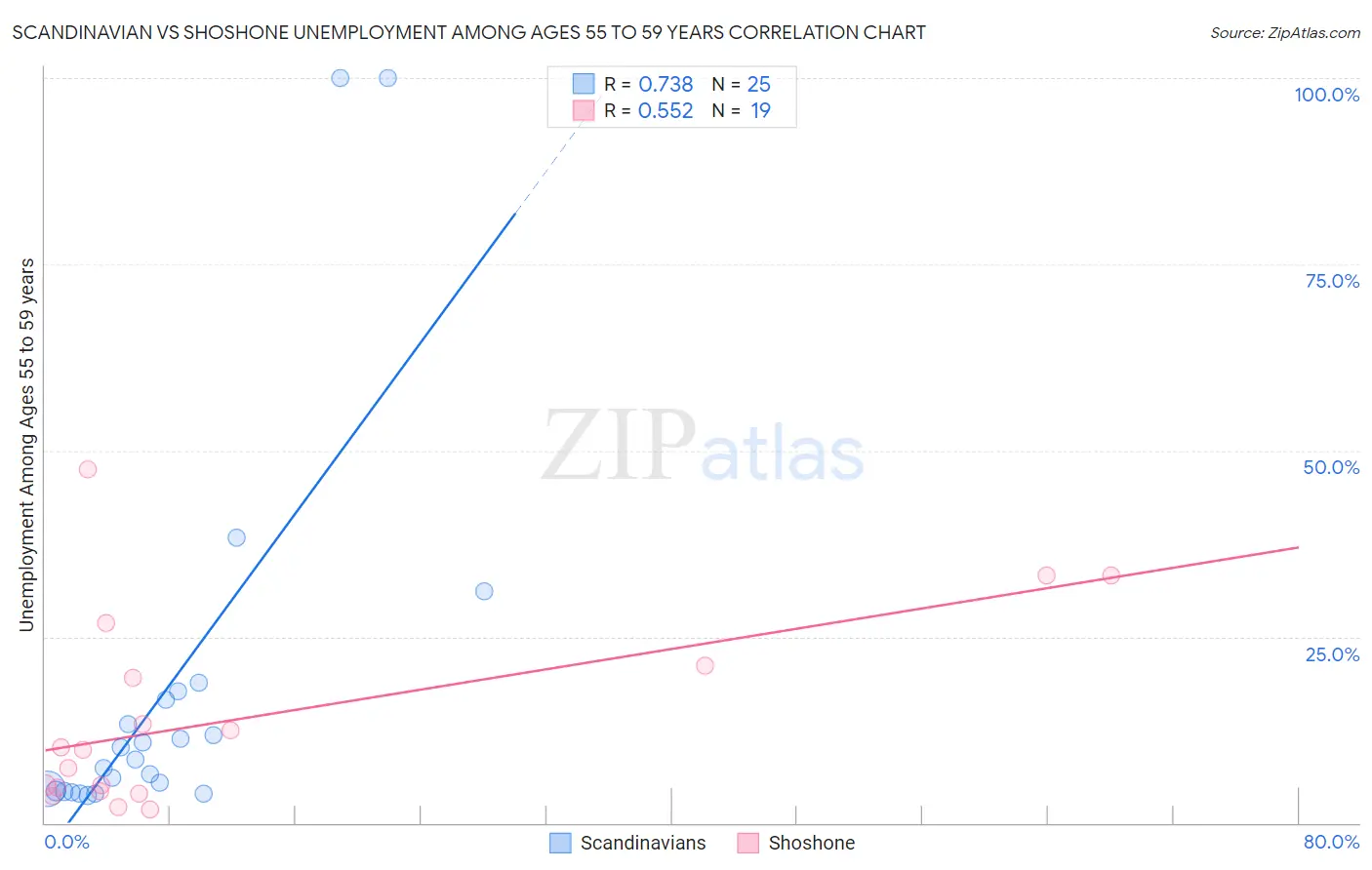 Scandinavian vs Shoshone Unemployment Among Ages 55 to 59 years