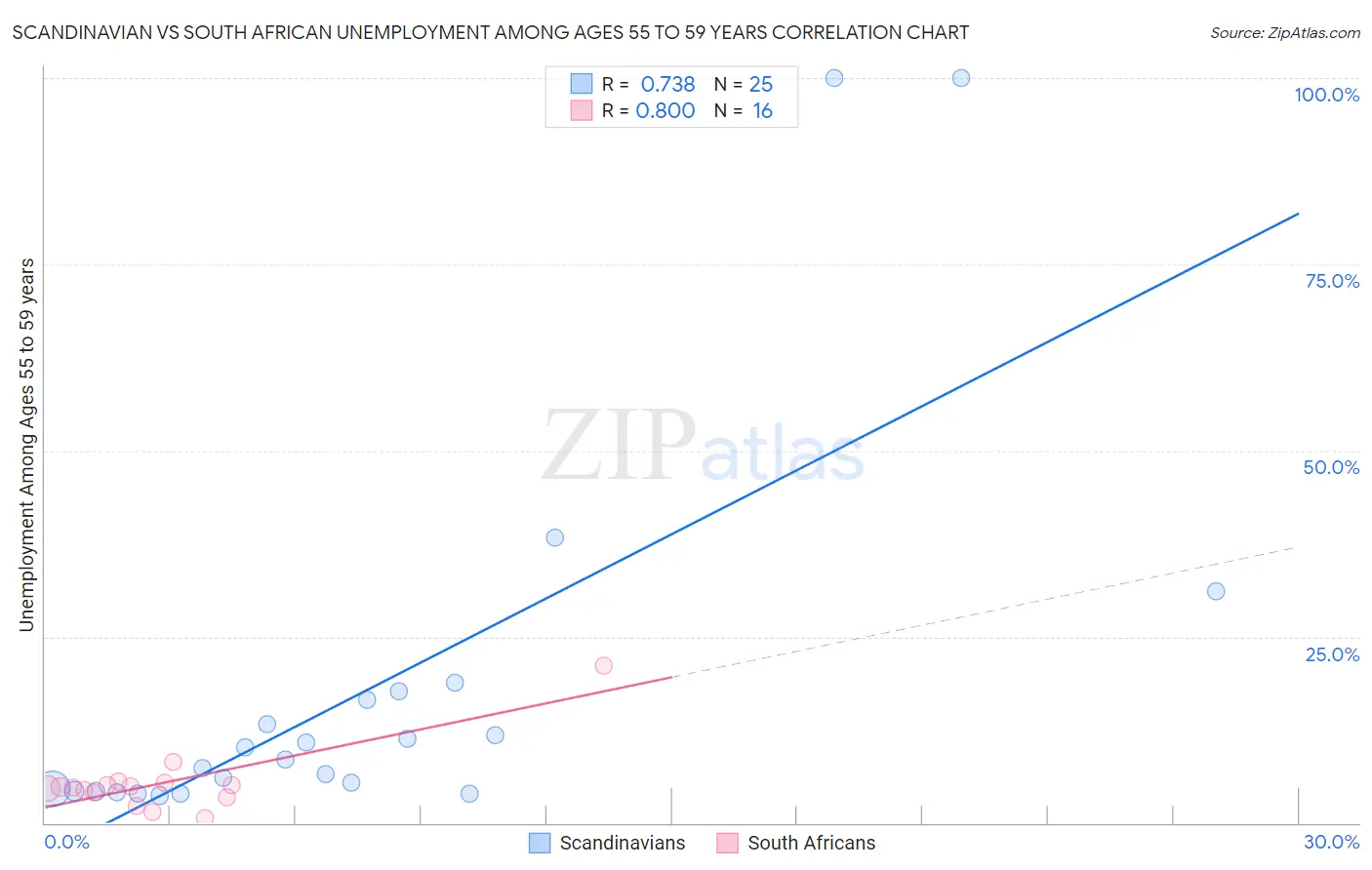 Scandinavian vs South African Unemployment Among Ages 55 to 59 years