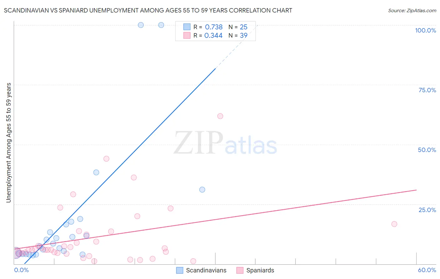 Scandinavian vs Spaniard Unemployment Among Ages 55 to 59 years