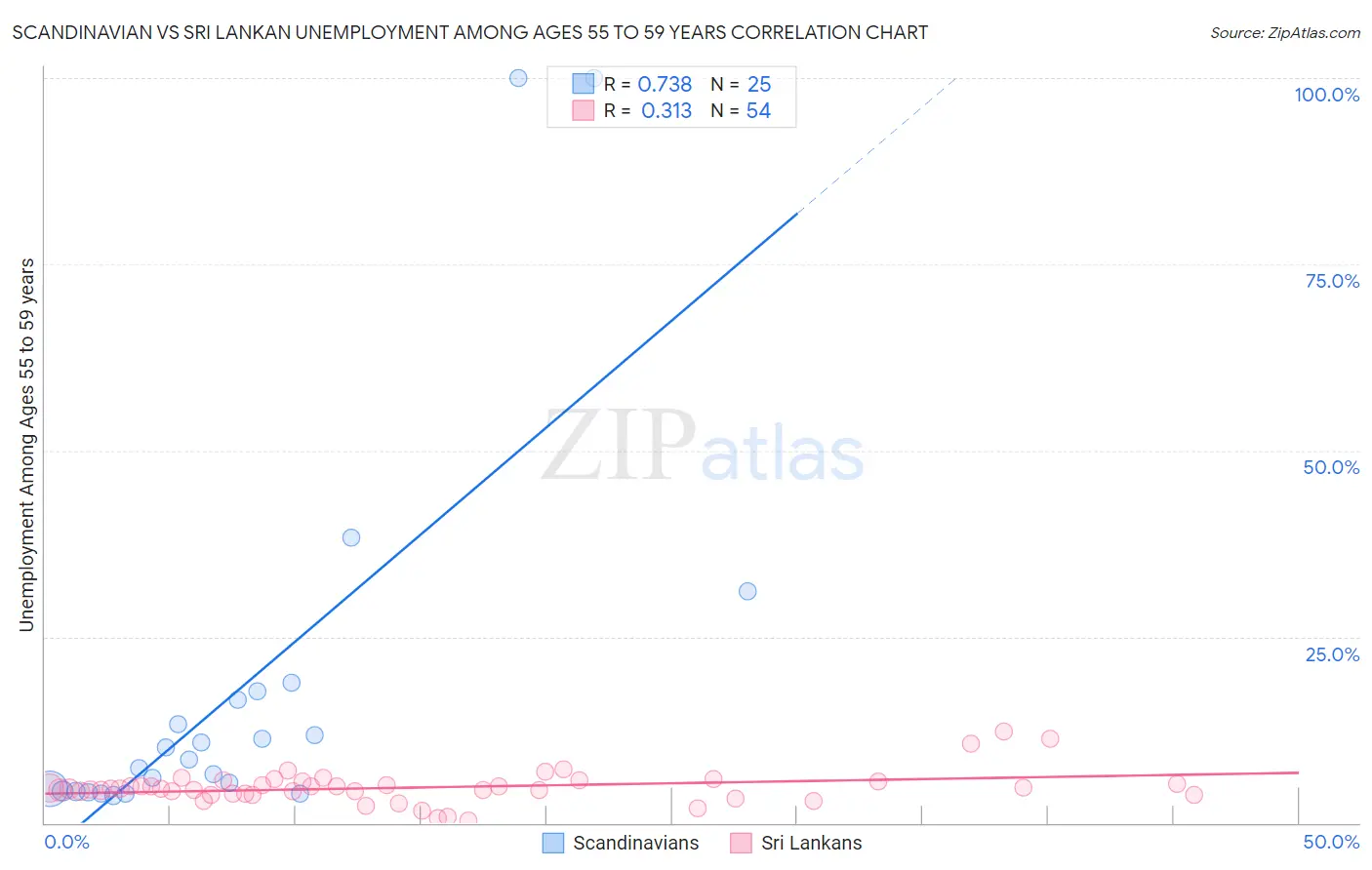 Scandinavian vs Sri Lankan Unemployment Among Ages 55 to 59 years