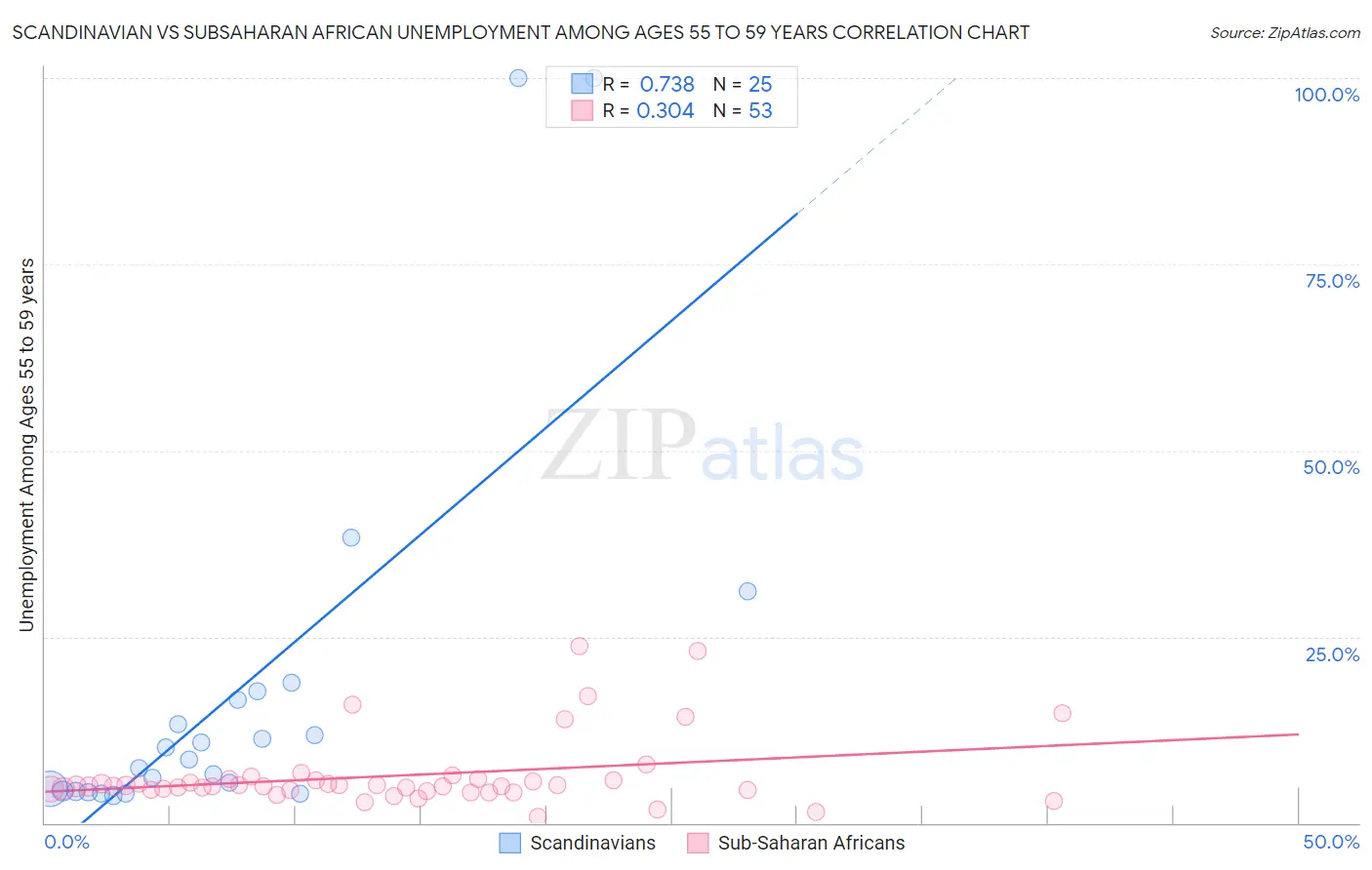 Scandinavian vs Subsaharan African Unemployment Among Ages 55 to 59 years
