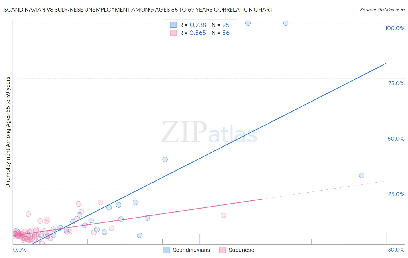 Scandinavian vs Sudanese Unemployment Among Ages 55 to 59 years