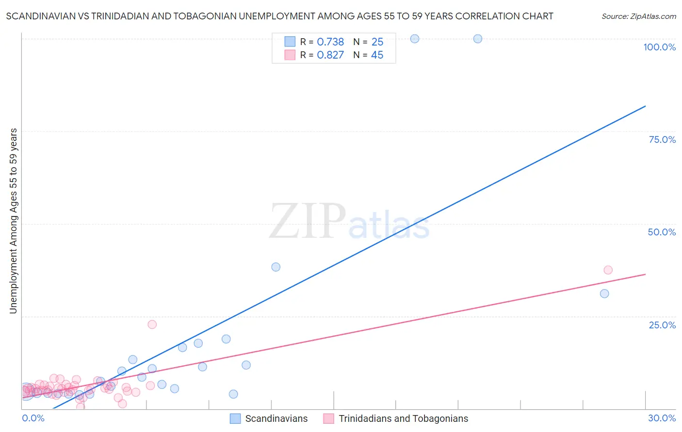 Scandinavian vs Trinidadian and Tobagonian Unemployment Among Ages 55 to 59 years