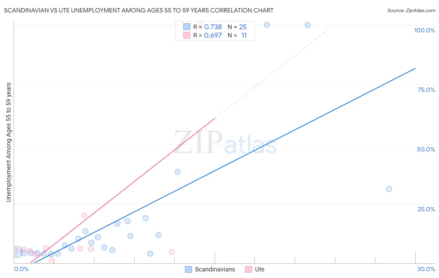 Scandinavian vs Ute Unemployment Among Ages 55 to 59 years