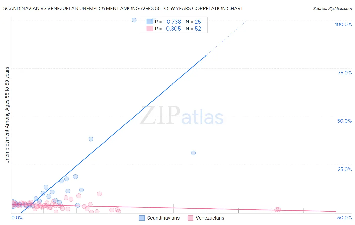 Scandinavian vs Venezuelan Unemployment Among Ages 55 to 59 years