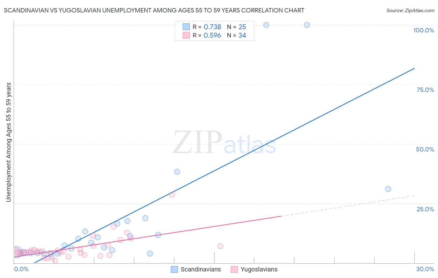 Scandinavian vs Yugoslavian Unemployment Among Ages 55 to 59 years