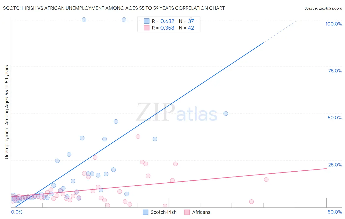 Scotch-Irish vs African Unemployment Among Ages 55 to 59 years