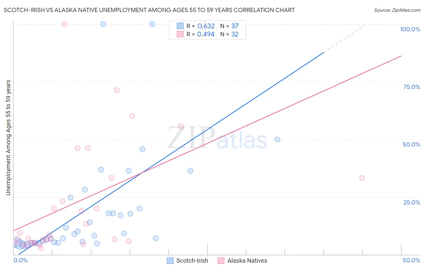 Scotch-Irish vs Alaska Native Unemployment Among Ages 55 to 59 years
