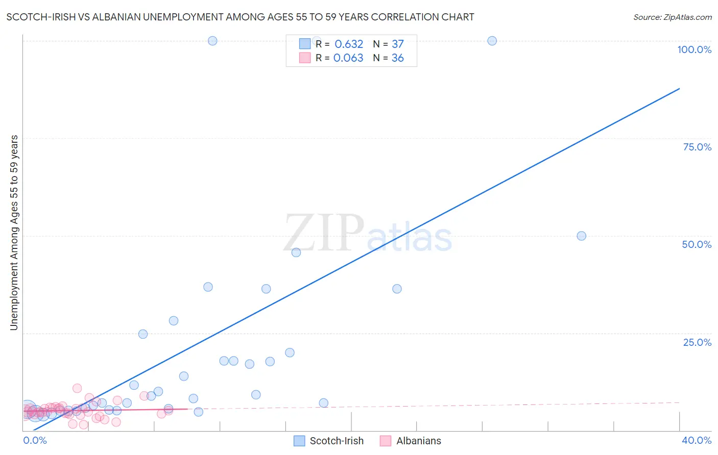 Scotch-Irish vs Albanian Unemployment Among Ages 55 to 59 years