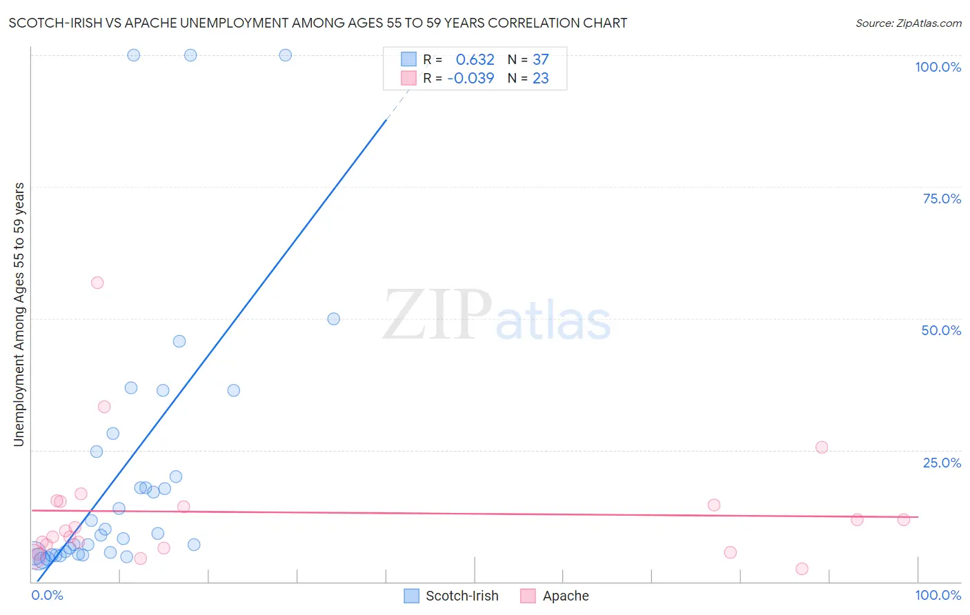 Scotch-Irish vs Apache Unemployment Among Ages 55 to 59 years