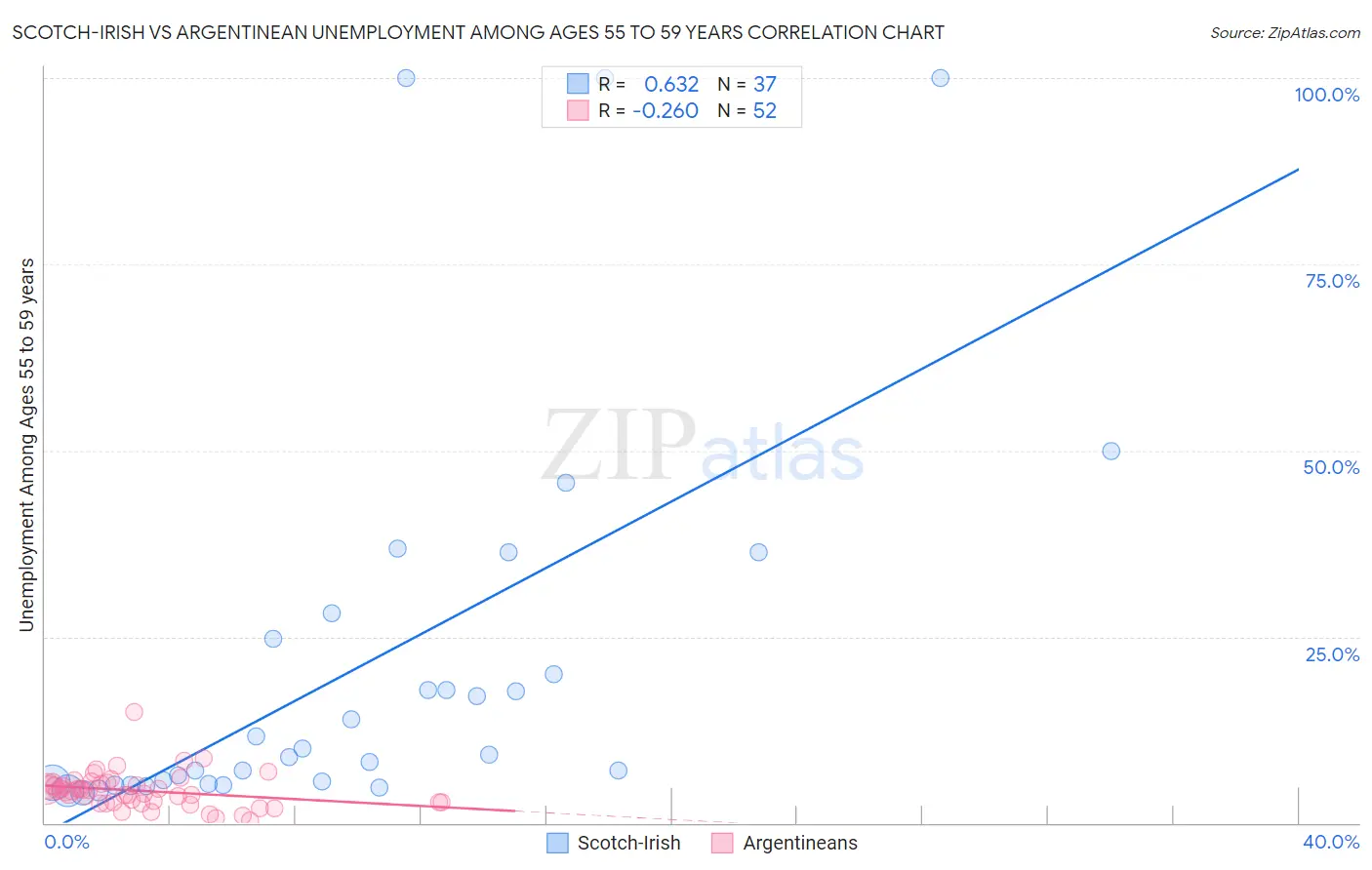 Scotch-Irish vs Argentinean Unemployment Among Ages 55 to 59 years