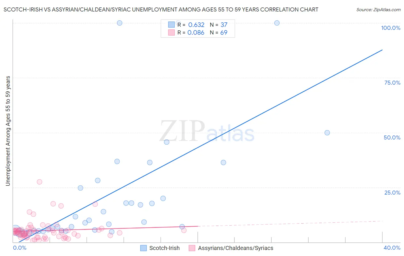 Scotch-Irish vs Assyrian/Chaldean/Syriac Unemployment Among Ages 55 to 59 years
