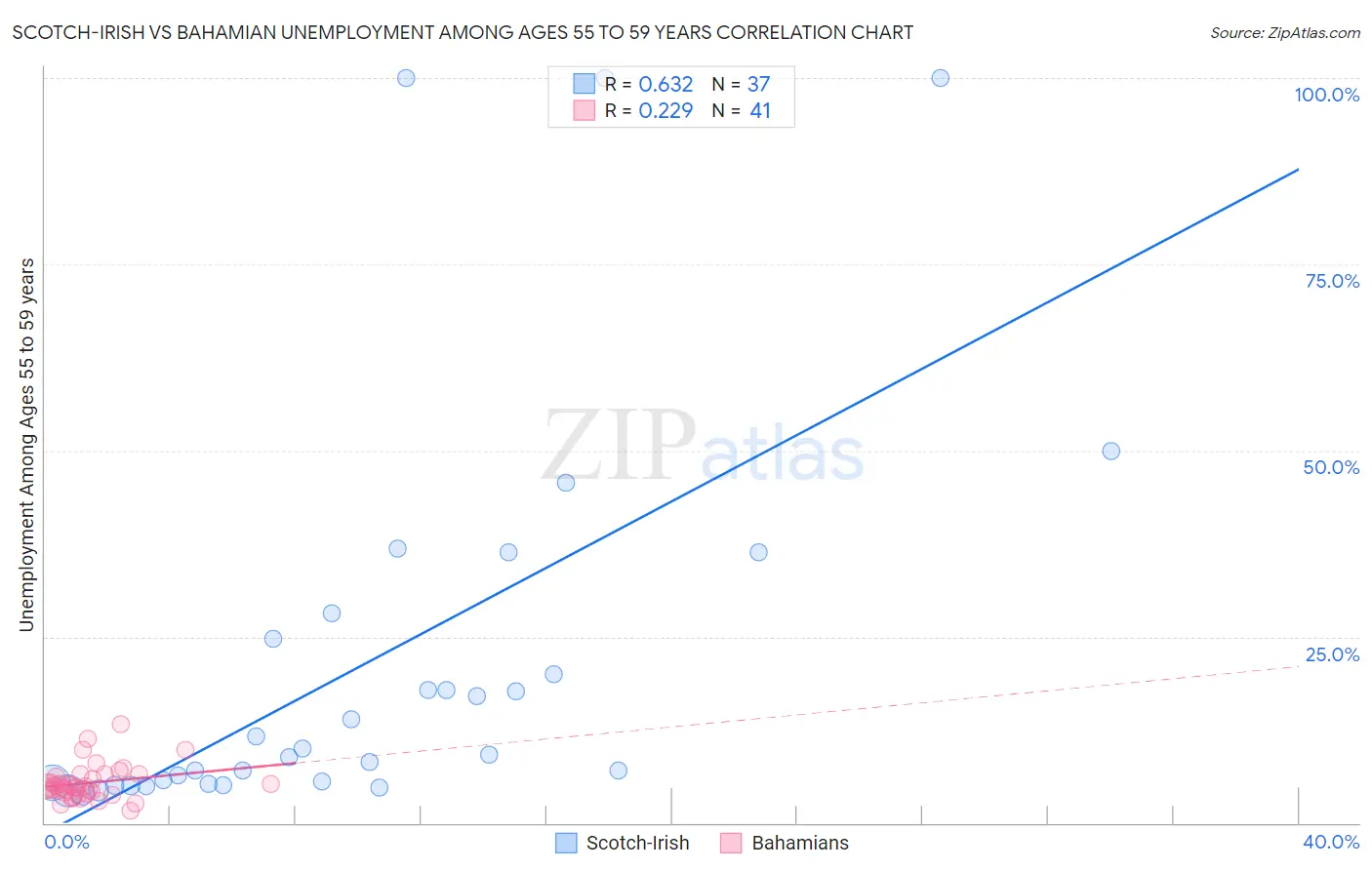 Scotch-Irish vs Bahamian Unemployment Among Ages 55 to 59 years