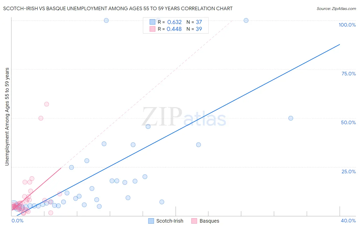 Scotch-Irish vs Basque Unemployment Among Ages 55 to 59 years