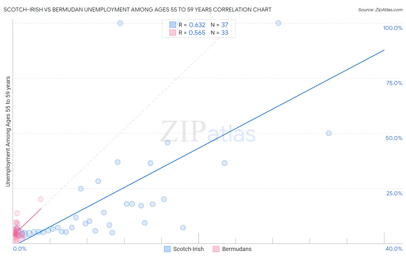 Scotch-Irish vs Bermudan Unemployment Among Ages 55 to 59 years