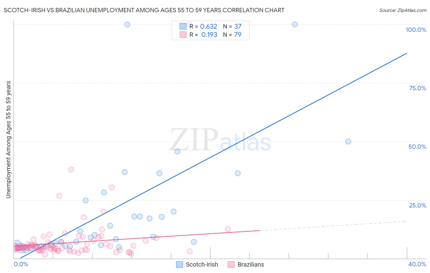 Scotch-Irish vs Brazilian Unemployment Among Ages 55 to 59 years