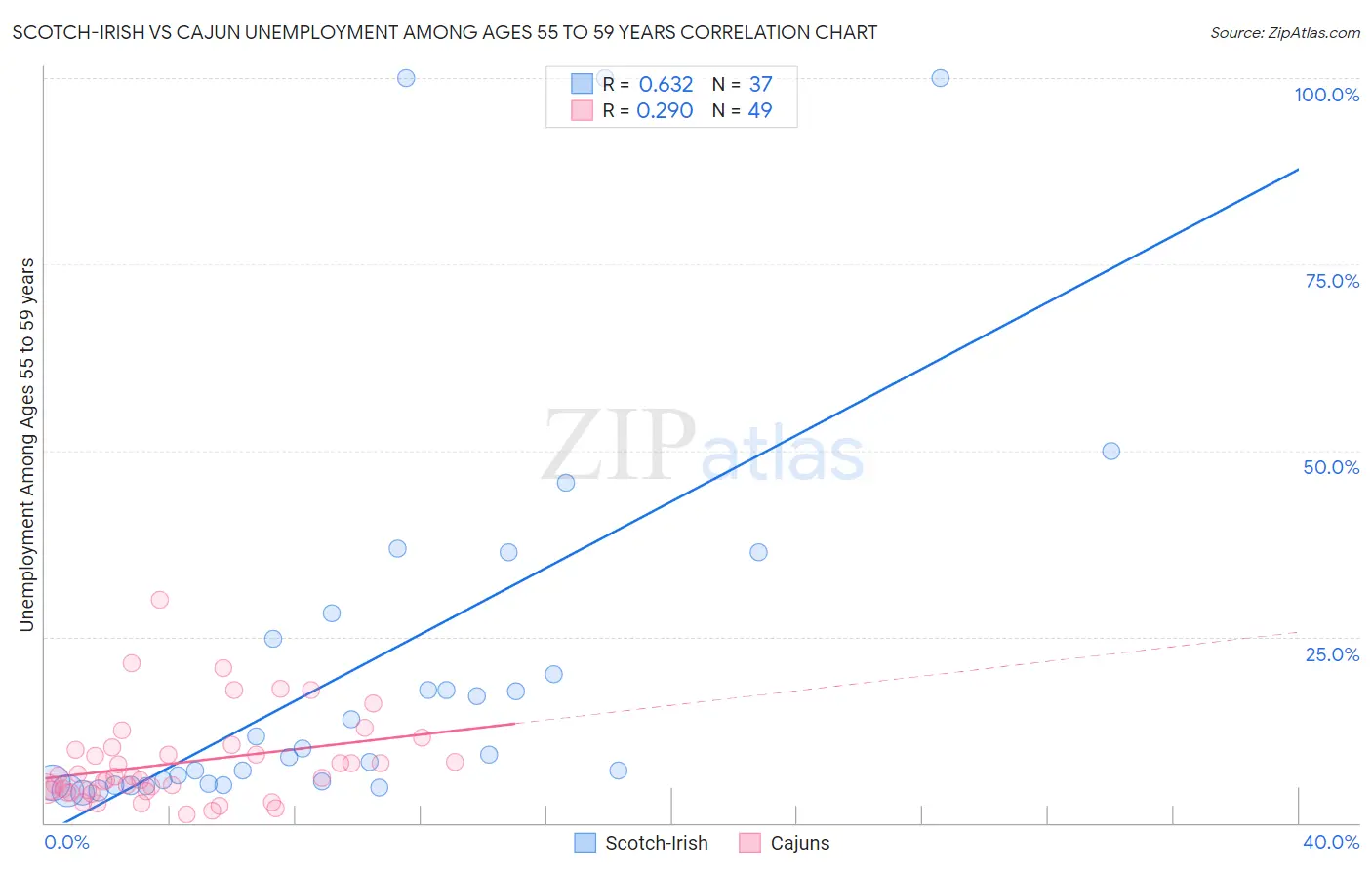 Scotch-Irish vs Cajun Unemployment Among Ages 55 to 59 years