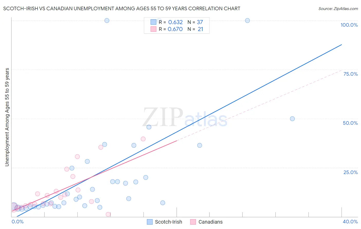 Scotch-Irish vs Canadian Unemployment Among Ages 55 to 59 years